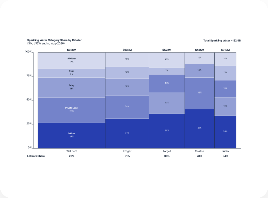 A marimekko chart of category share by retailer